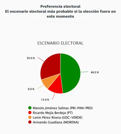 Preferencias electorales en la encuesta realizada por De las Heras. (ESPECIAL)