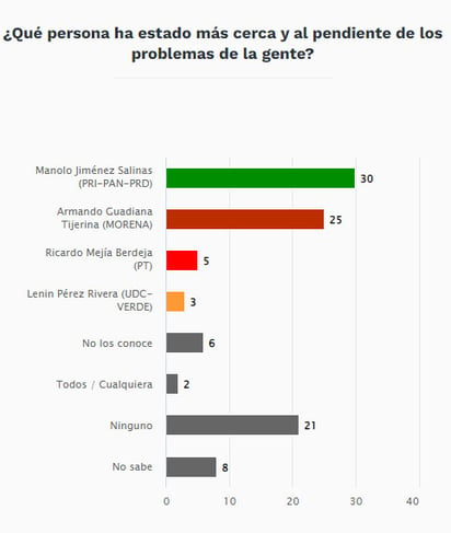 Atención de los aspirantes a los problemas de la población de Coahuila, en la encuesta realizada por De las Heras. (ESPECIAL)