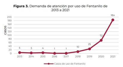 Demanda de atención por uso de fentanilo de 2013 a 2021, según el Observatorio Mexicano de Salud Mental y Consumo de Drogas. (ESPECIAL)