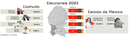 Corte del PREP, a las 07:40 horas de este lunes 5 de junio.