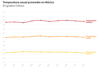 Temperatura anual promedio en México, según un gráfico del medio independiente Serendipia. (ESPECIAL)