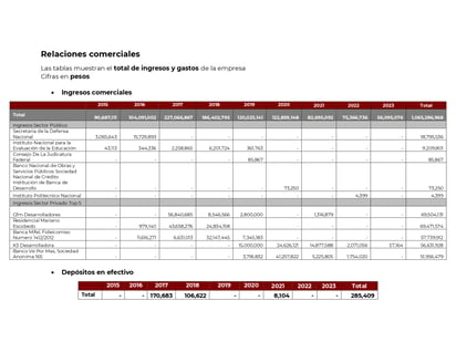 Contratos de las empresas de Xóchitl Gálvez expuestos por AMLO.