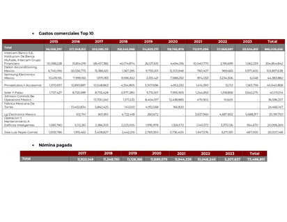 Contratos de las empresas de Xóchitl Gálvez expuestos por AMLO.