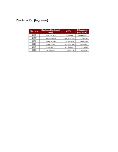 Contratos de las empresas de Xóchitl Gálvez expuestos por AMLO.