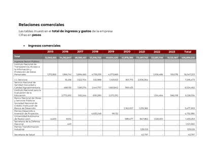 Contratos de las empresas de Xóchitl Gálvez expuestos por AMLO.