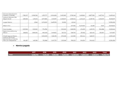 Contratos de las empresas de Xóchitl Gálvez expuestos por AMLO.