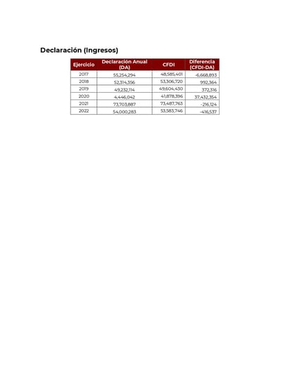 Contratos de las empresas de Xóchitl Gálvez expuestos por AMLO.