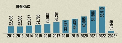 Envío de remesas a México de migrantes. *Al primer trimestre de 2023. Cifras en millones de dólares. Crédito: SigloDATA/ Banco de México