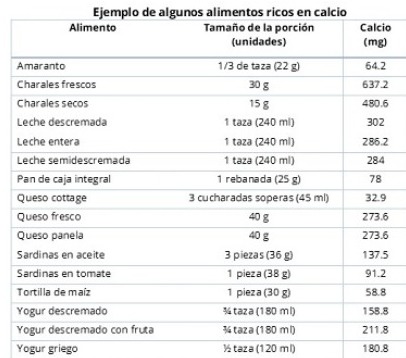 Alimentos con calcio, según la CENAPRECE