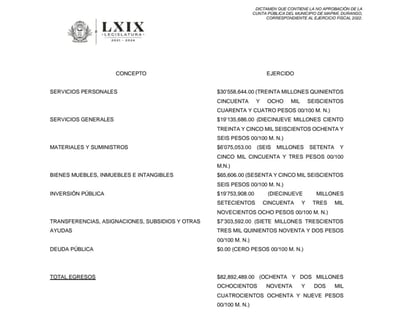 Estos documentos reflejan los gastos ejercidos en Mapimí y Tlahualilo, de acuerdo con el dictamen. Hasta el momento han sido rechazadas las cuentas públicas del 30.77 por ciento (%) de los 39 municipios de Durango.