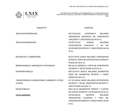 Estos documentos reflejan los gastos ejercidos en Mapimí y Tlahualilo, de acuerdo con el dictamen. Hasta el momento han sido rechazadas las cuentas públicas del 30.77 por ciento (%) de los 39 municipios de Durango.