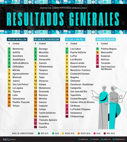 Esta posición la obtiene en el rango de ciudades de entre 250 mil y 500 mil habitantes.