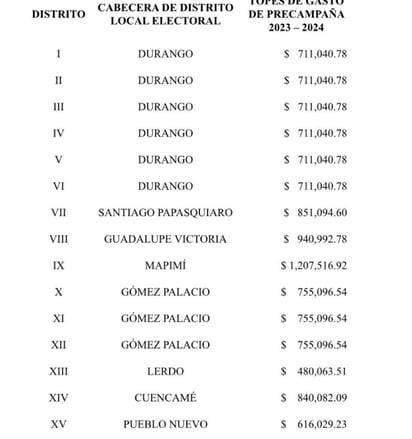 Se definieron los topes máximos de gasto de precampaña para el Proceso Electoral Local 2023 - 2024, por cada uno de los distritos electorales en el estado. (EL SIGLO DE DURANGO)