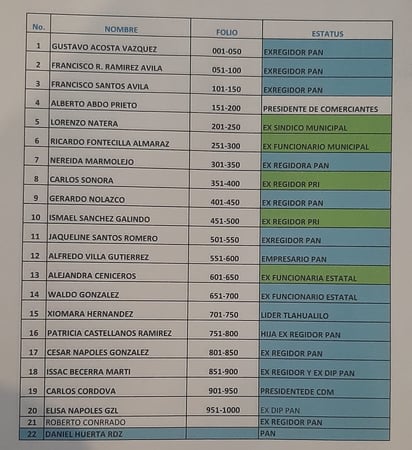 Lista de 22 exservidores públicos y exregidores del PRI y del PAN que se suman para trabajar activamente en favor de esta coalición. (DIANA GONZÁLEZ)