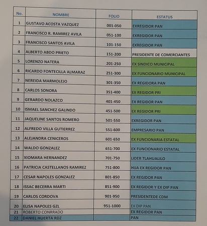 Lista de 22 exservidores públicos y exregidores del PRI y del PAN que se suman para trabajar activamente en favor de esta coalición. (DIANA GONZÁLEZ)