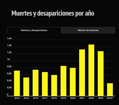 Muertes y desapariciones de migrantes por año. (EL SIGLO DE TORREÓN)