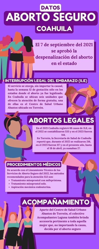 Datos del Aborto Seguro en Coahuila. (DANIELA CERVANTES)