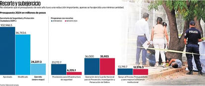 Presupuesto de SSPC. (ARCHIVO)