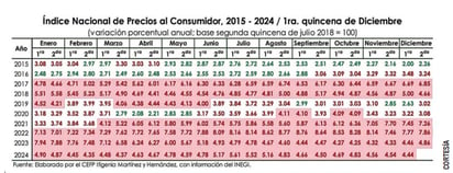 Índice Nacional de Precios del Consumidor. (CORTESÍA)