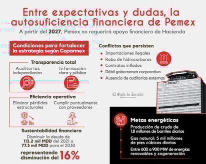 Entre expectativas y dudas, la autosuficiencia financiera de Pemex. EL SIGLO DE TORREÓN / José Díaz