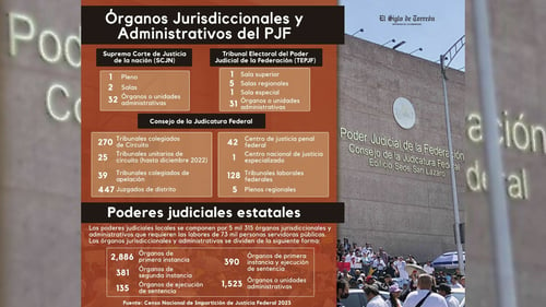 Reforma Judicial Poder Judicial en México, ¿es ineficiente?