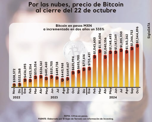 Imagen Por las nubes, precio del Bitcoin al cierre de octubre