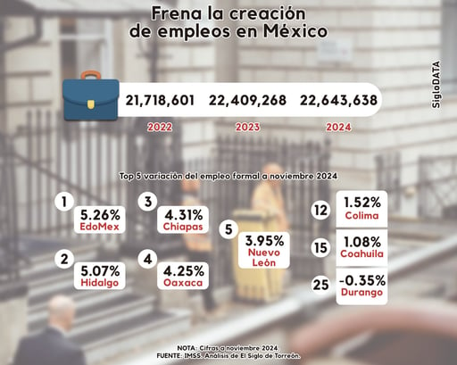 Imagen Frena la creación de empleos formales en 2024