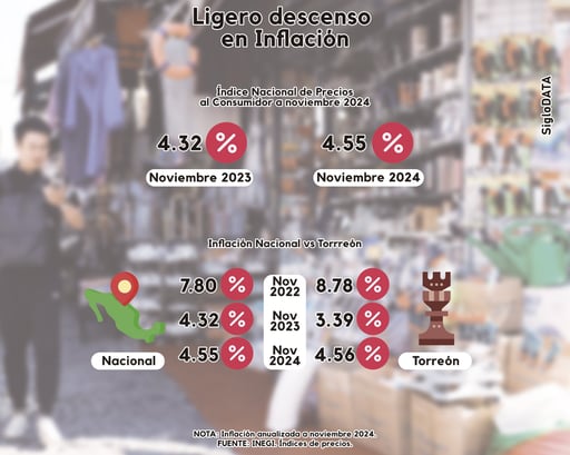 Imagen Inflación baja a 4.55% en noviembre; nivel más bajo desde 2020