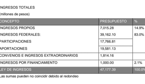 Imagen Aprueban Ley de Ingresos Estatal en Durango 2025; Pagarán por obras federales