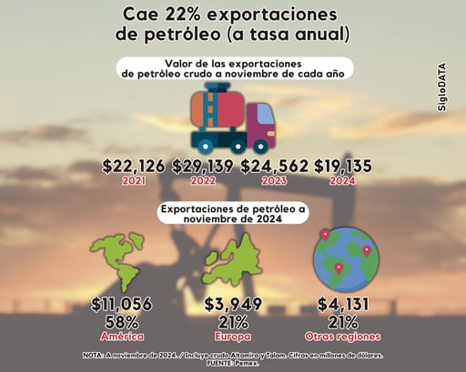 Imagen Pemex: Producción de Petrolíferos a la Baja y Dependencia Creciente de Importaciones