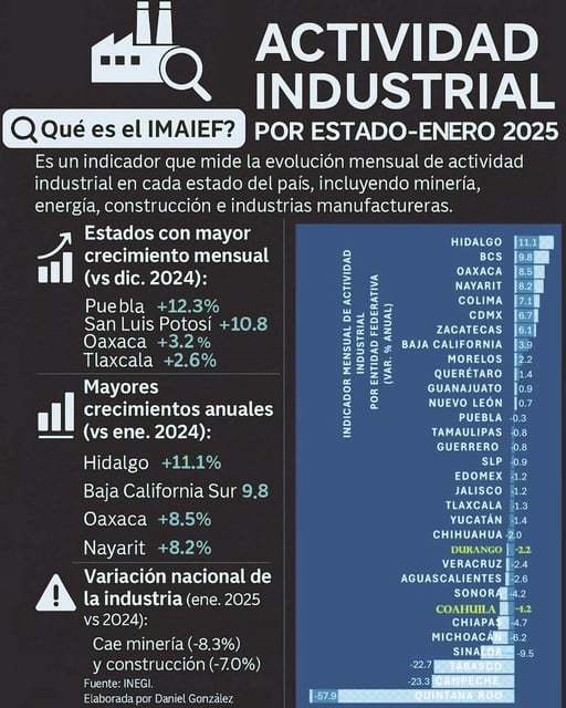 Actividad industrial. (ARCHIVO)