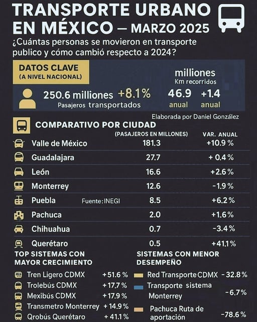 Imagen Transporte público movilizó a 250 millones  de personas en México
