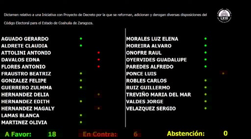 Imagen Aprueban reformas electorales en Coahuila rumbo al 2026