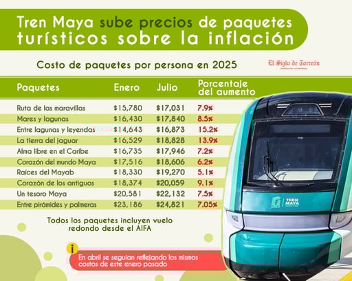 Imagen ‘¿Temporada alta?’, Tren Maya sube precios de paquetes turísticos sobre la inflación