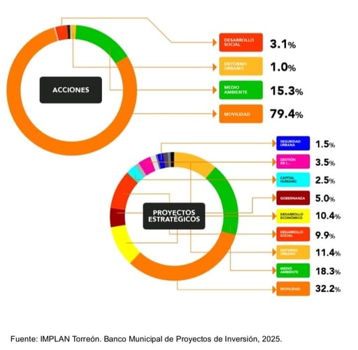 Imagen El Futuro de Torreón está en su Banco Municipal de Proyectos