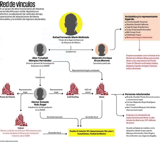 Imagen Gobierno federal indaga por lavado... al titular de investigar en aduanas