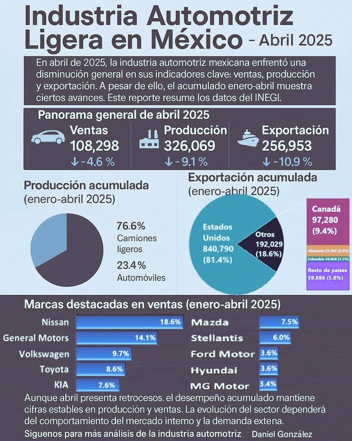Producción automotriz cae 9% en abril: Inegi