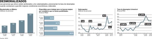 Sin trabajo. Las oportunidades de empleo siguen siendo mínimas, pese a la recuperación de la economía.