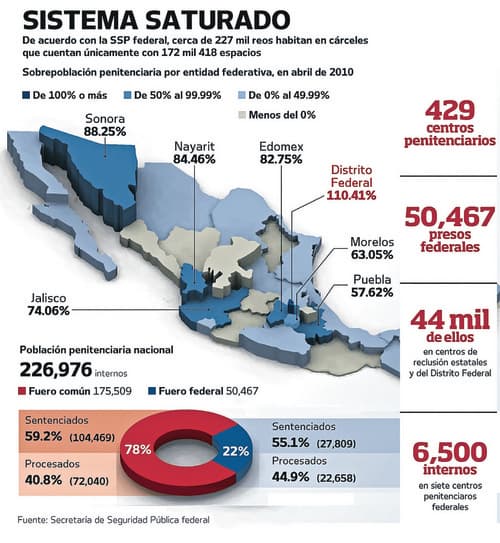 Traslados. En el año 2010 se efectuaron varios traslados de reos a penales federales. EL UNIVERSAL