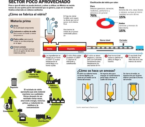 Labor. Trabajadores inspeccionan el vidrio que está siendo triturado antes de ser enviado a los hornos para su fundido.