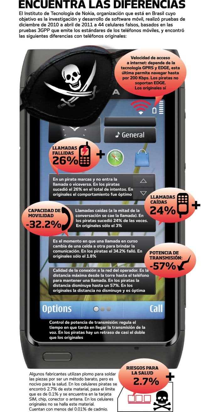 Peligro: celulares 'piratas' a la vista