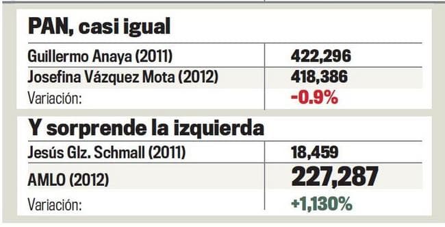 Castigan al PRI en Coahuila