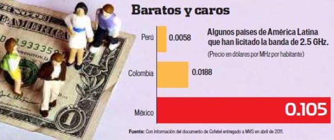 Vale 2.5 GHz más en México que en AL