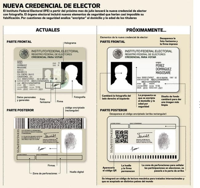 El nuevo modelo de la credencial de elector contiene nuevos elementos biométricos, códigos de barras unidimensional, fotografía al frente y al reverso y micro textos.