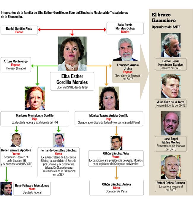 Niegan el amparo a nieto de Elba Esther