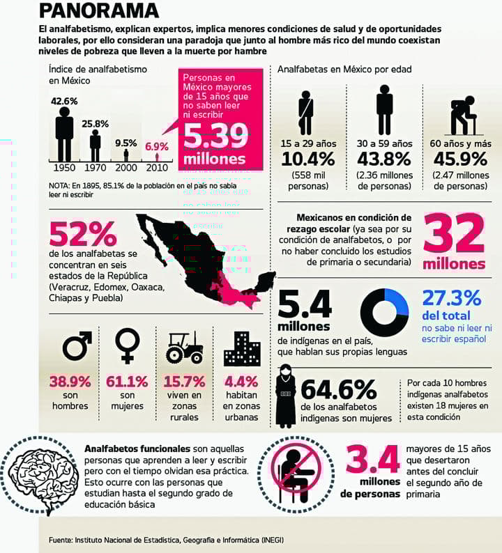 Analfabetismo en México, un rezago centenario