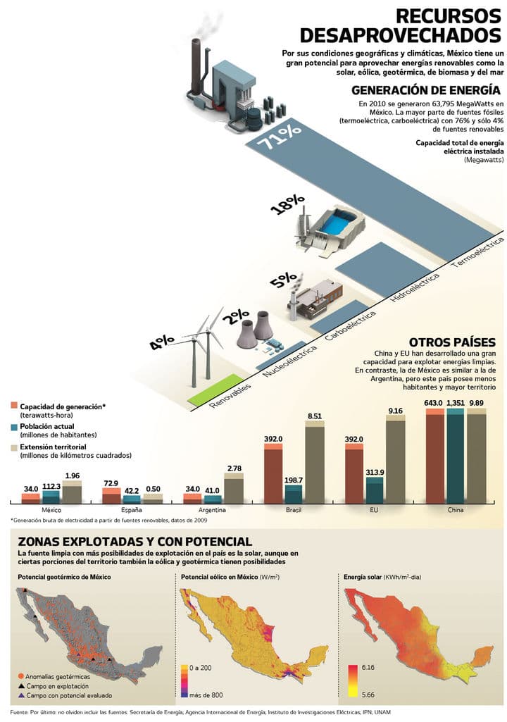 Energías limpias, a media luz