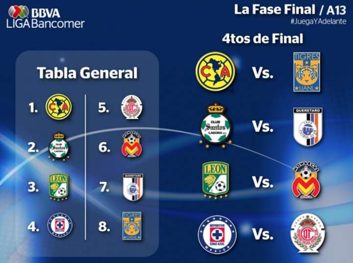 Quedaron definidos los duelos de cuartos de final de la liguilla. (Twitter)