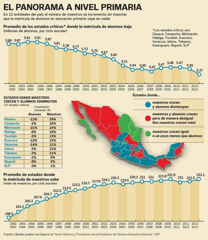 Aumentan maestros y baja lista de alumnos