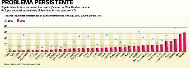México lidera en embarazos de adolescentes